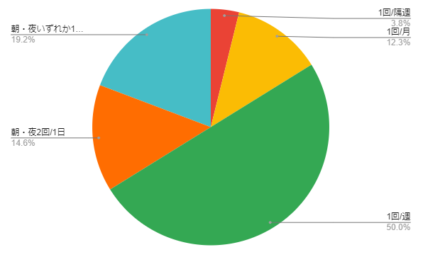 image-chart__communication-frequency.png